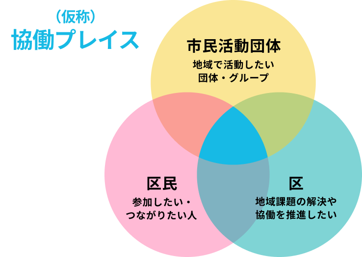 市民活動団体・区民・区が重なり合い、（仮称）協働プレイスが生まれる関係図